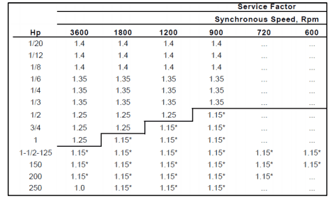 What is the service factor (SF) and how do you calculate it?