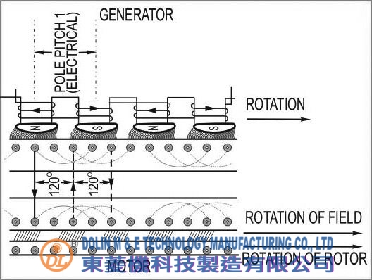 rotating magnetic field in a three phase induction motor
