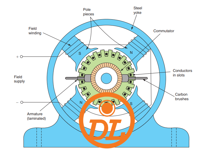 Dc machine generator and motor construction