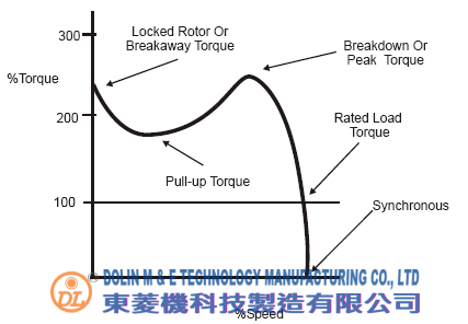 three phase ac induction motor