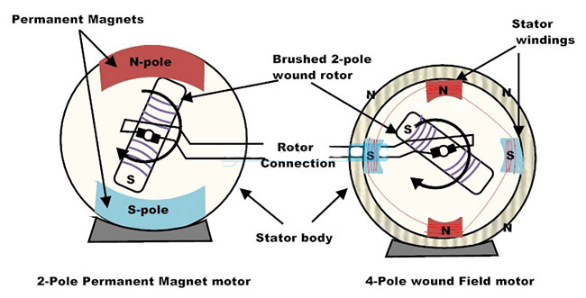 Brushed DC Motor