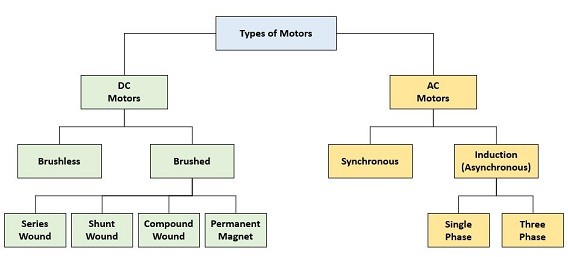 dc motor