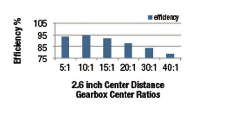 gear reducer motor